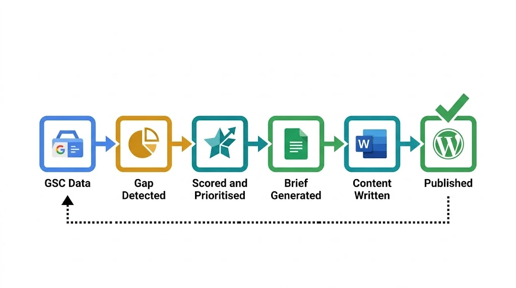 A competitor intelligence system should connect gap detection to scoring, briefs, content production, publishing, and monitoring. Horizontal pipeline diagram showing the six-step competitor intelligence execution loop: GSC data to gap detection to scoring to brief generation to content writing to publishing and back