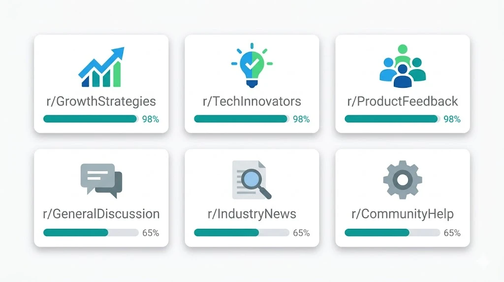 / Grid of six subreddit cards ranked by buying intent score for B2B SaaS lead generation, showing high-intent communities with full teal bars and medium-intent communities with partial bars